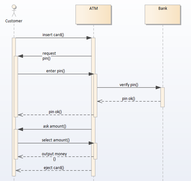 Merge Of Sequence Diagrams Lemontree 7726